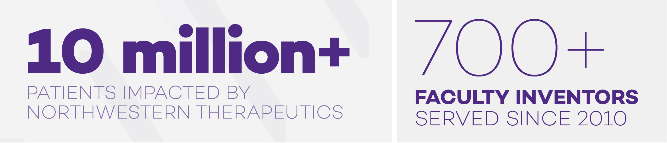 10 million+ patients impacted by Northwestern Therapeutics. 700+ faculty inventors served since 2010.